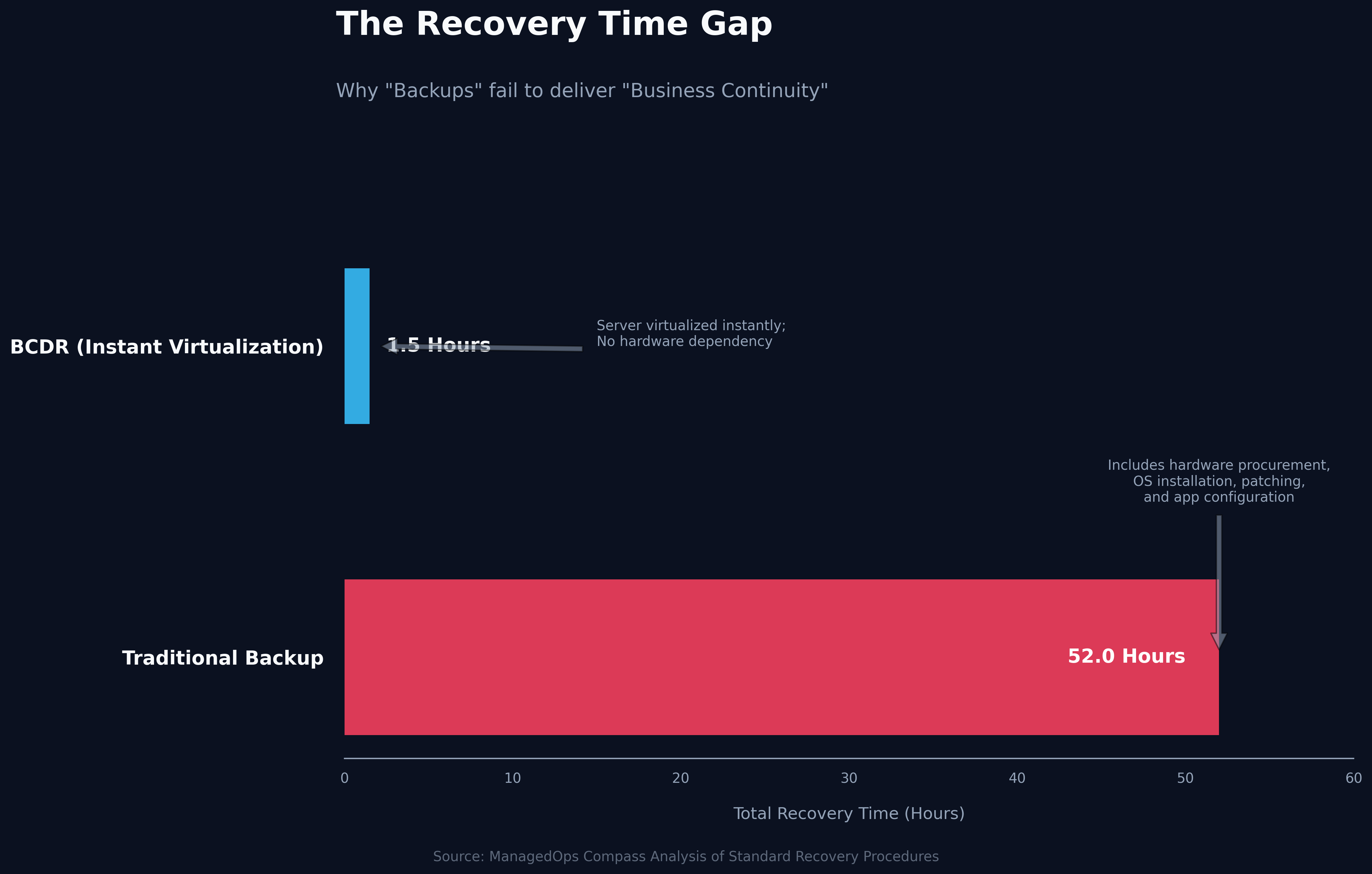 The Recovery Time Gap: Why "Backups" Are Not "Disaster Recovery"