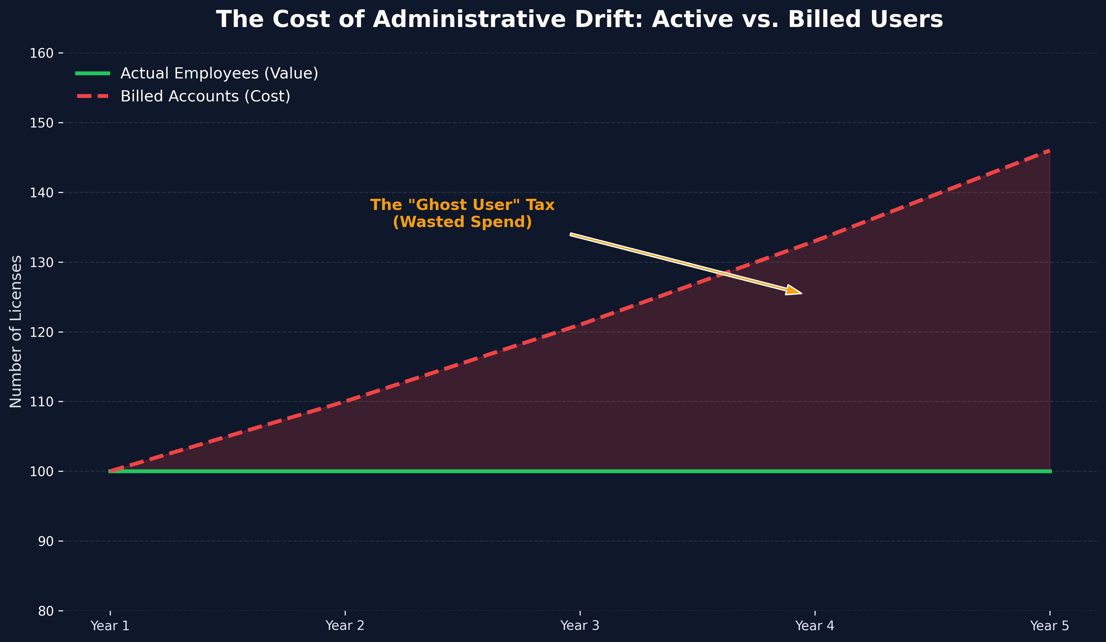 The "Ghost User" Tax: Why You Are Paying for Employees Who Left Years Ago