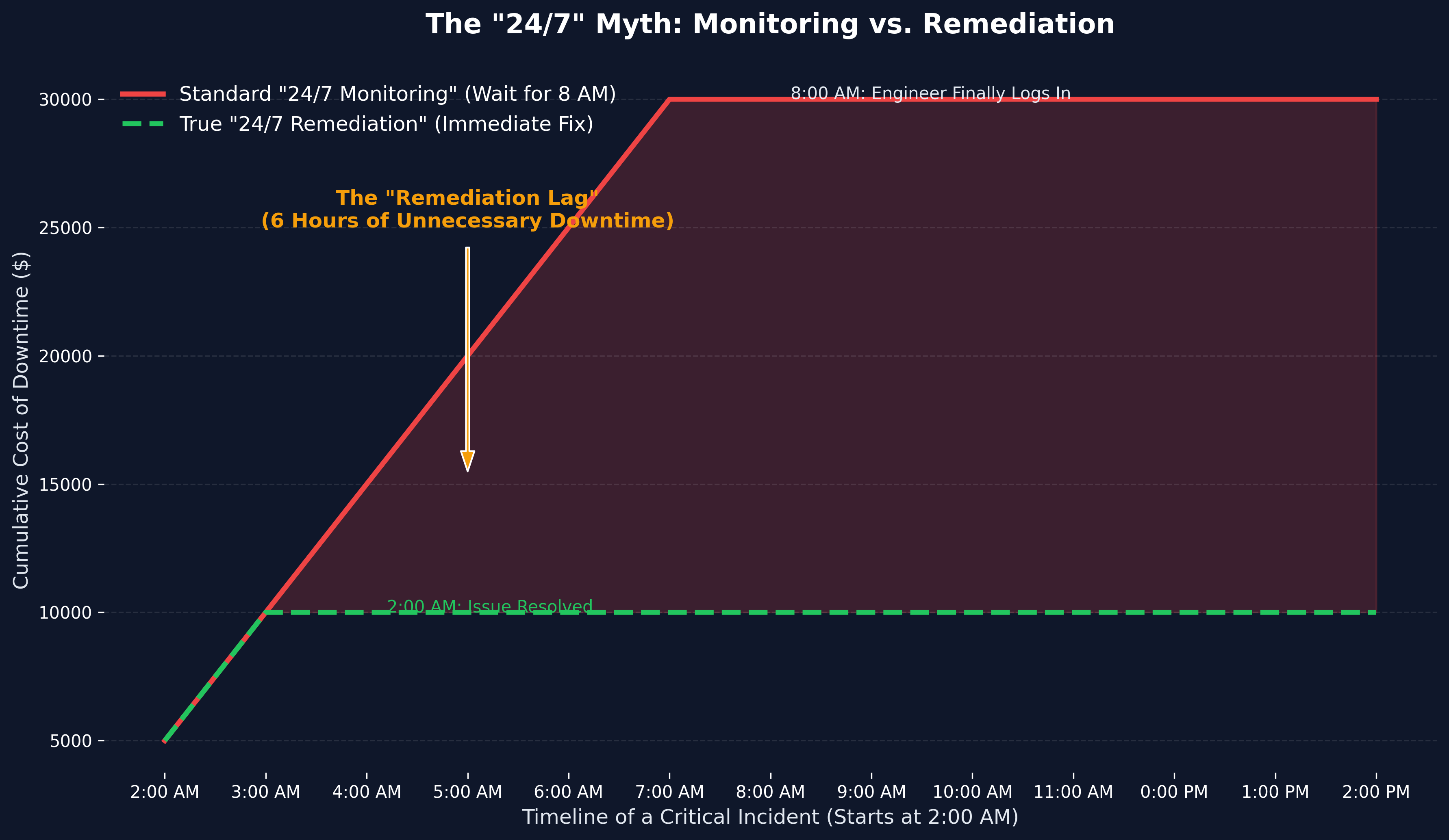 The "24/7" Myth: Why "Always-On" Monitoring Doesn't Mean "Always-Available" Support