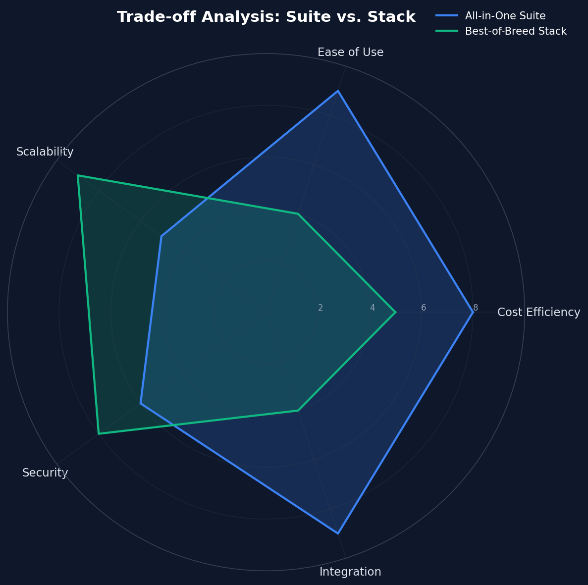 SaaS Decision Trade-off Matrix: Cost, Fit, Risk, and Governance