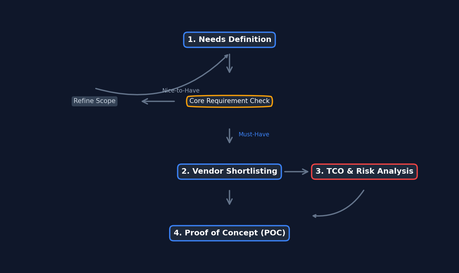 SaaS Selection Process Flowchart: From Needs Definition to Contract Negotiation