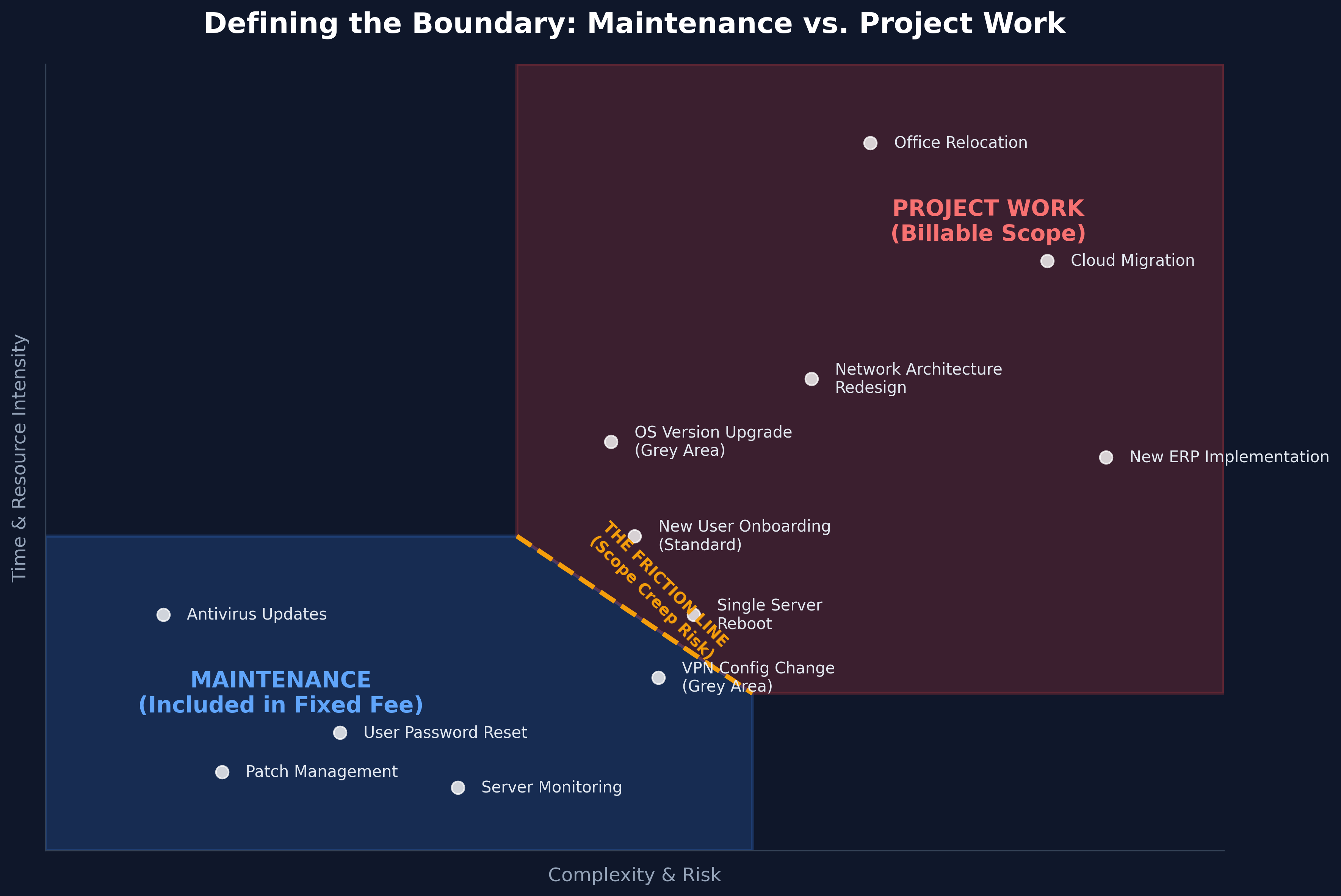 Defining "Project Work" vs. "Maintenance" in Fixed-Fee IT Contracts