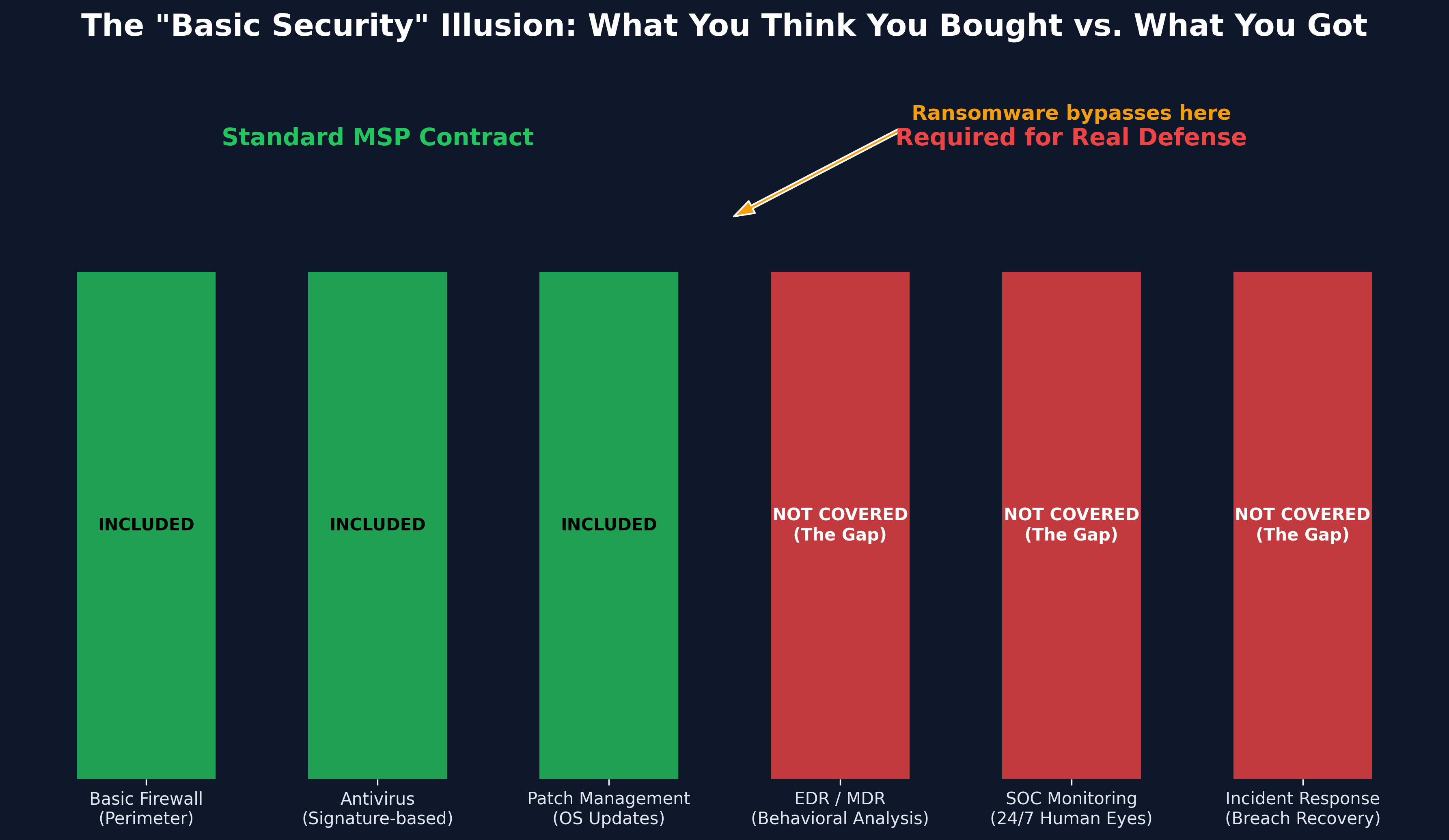 The "Basic Security" Illusion: Why Your MSP Contract Won't Stop Ransomware