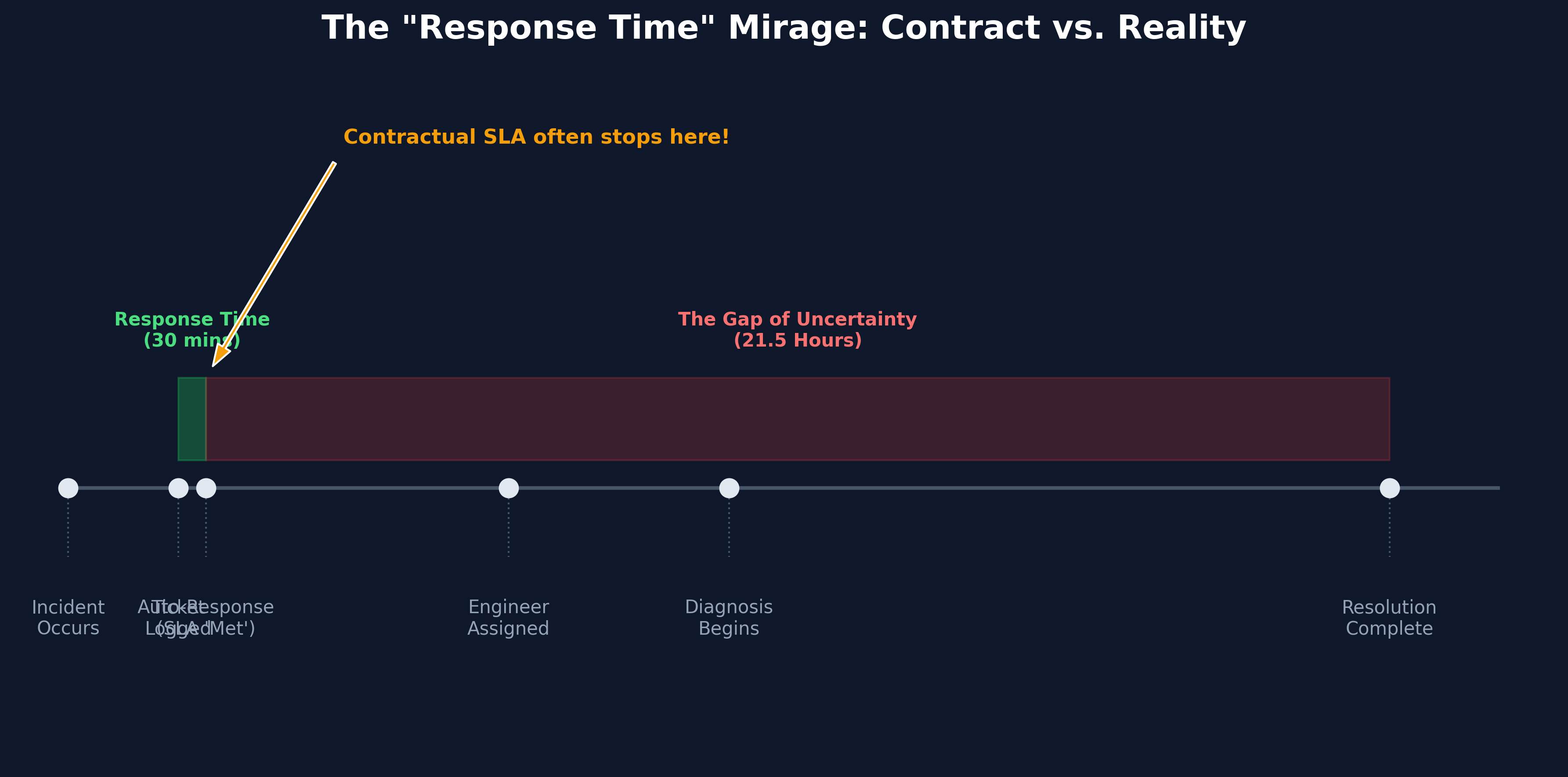 The "Response Time" Mirage: Why Fast SLAs Don't Guarantee Fast Fixes