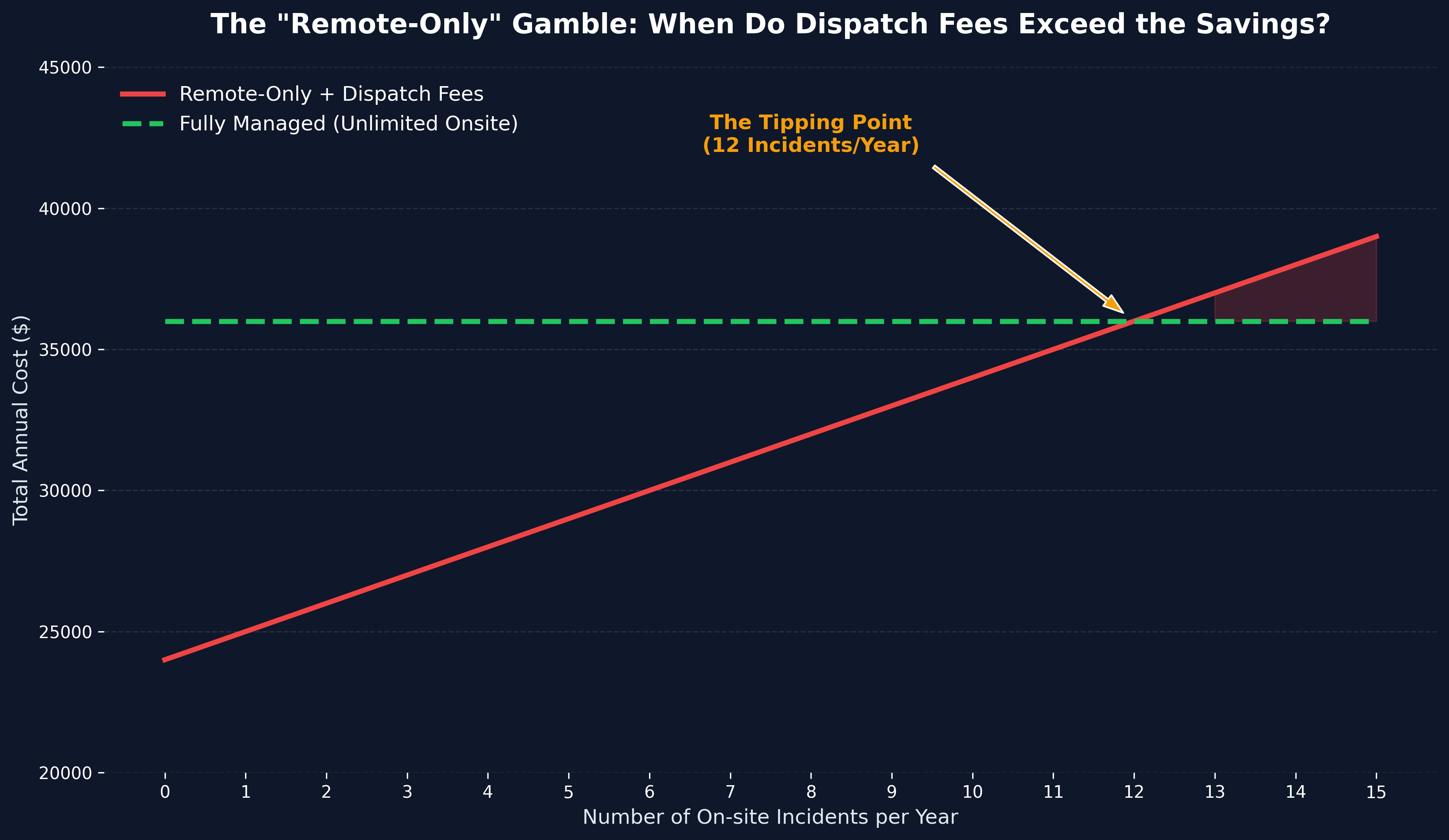 The "Remote-Only" Trap: When "Unlimited Support" Stops at the Network Edge