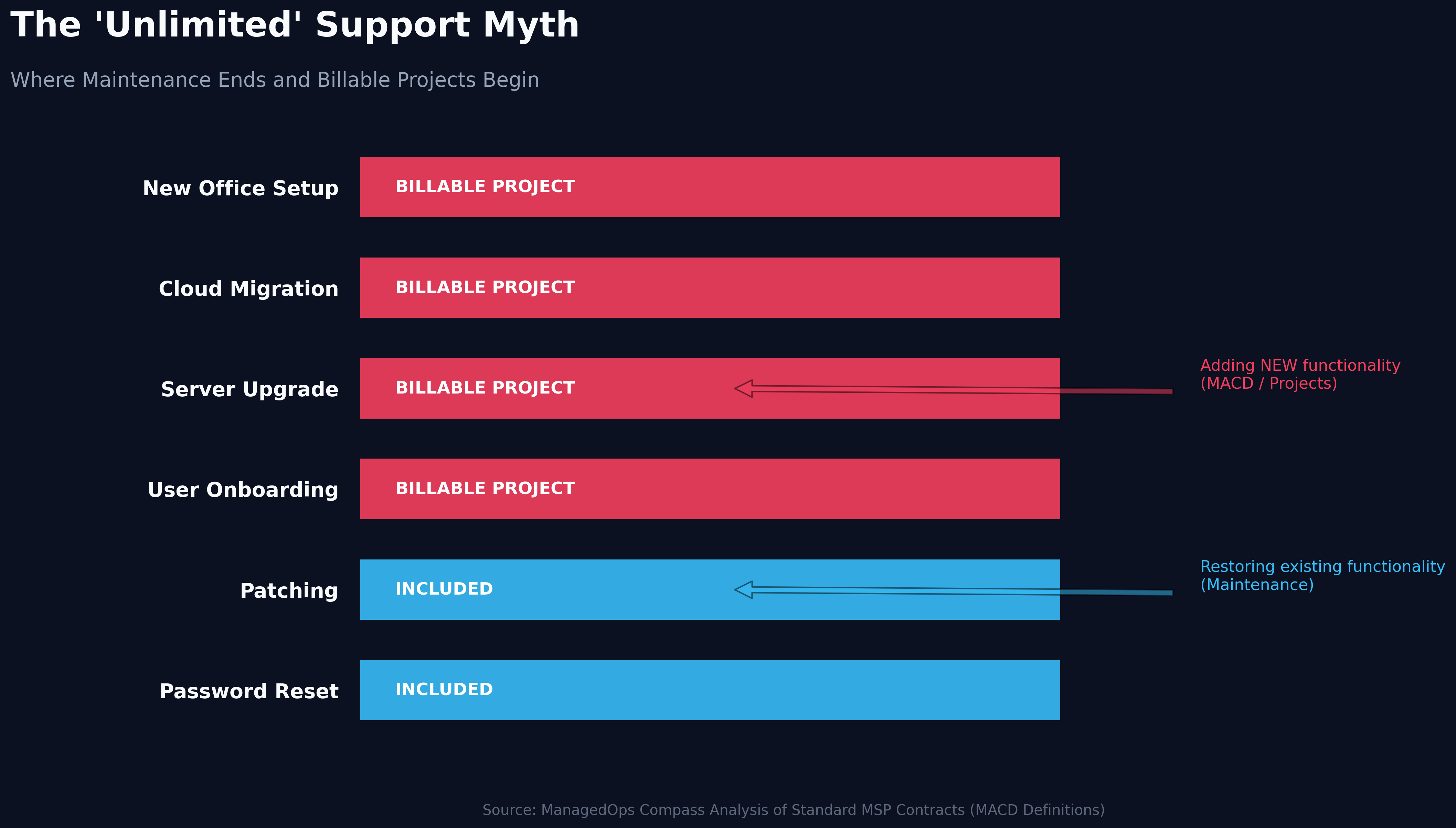 The "Unlimited" Support Myth: Where Maintenance Ends and Billable Projects Begin